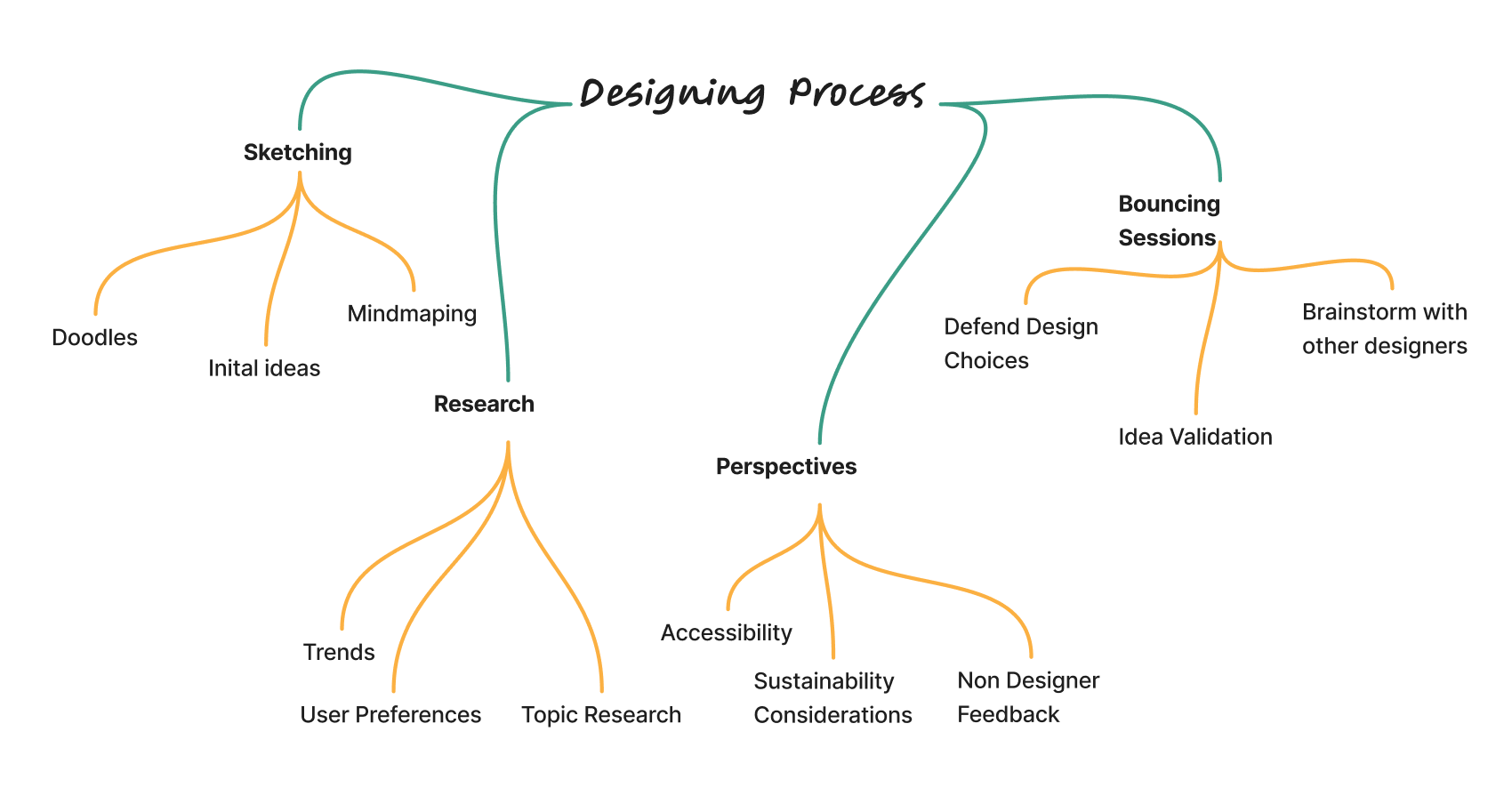 design process diagram